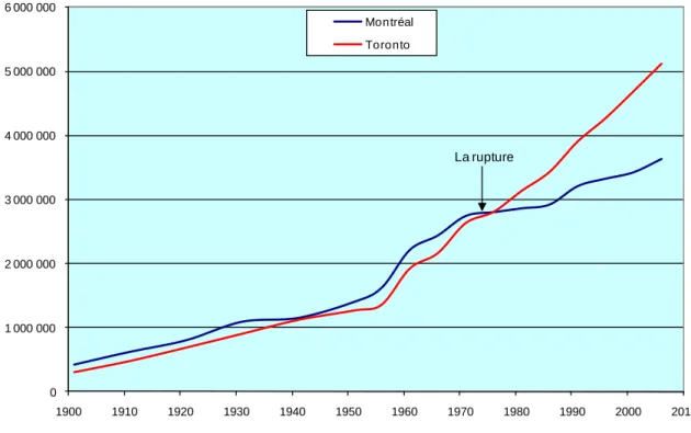 Figure 4 - Population : Régions métropolitaines  de Montréal et de Toronto 1900-2008 