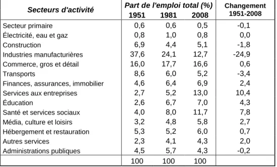Tableau 3 - Répartition (%) de l'emploi entre grands secteurs d'activité  économique. Région métropolitaine de Montréal, 1951, 1981, 2008 