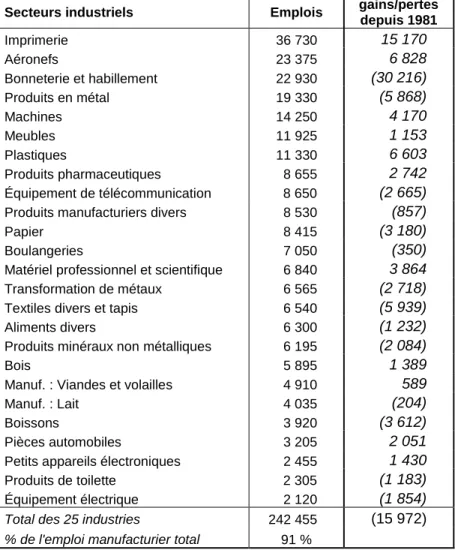 Tableau 4 - Les 25 principales industries manufacturières, classées  en ordre décroissant du nombre d'emplois