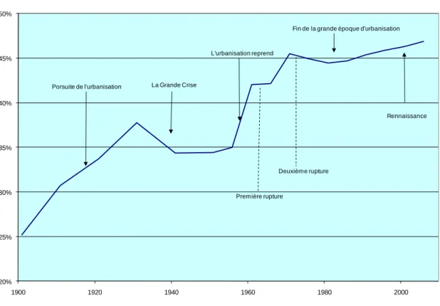 Figure 1 - Population de la région Métropolitaine de Montréal  dans la population du Québec 1901-2006 