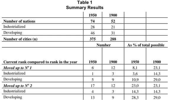 Table 1  Summary Results     1950  1900  Number of nations  74  52  Industrialized   28  21  Developing   46  31  Number of cities (n)  375  288 