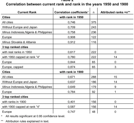 Table 2 shows  rank correlations for various sets and subsets of top cities. For all cities  (with possible ranks ranging between 1 and 10) the correlation coefficient with current  rank positions  is 0.75 for 1950 and 0.67 for 1900