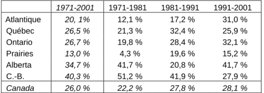 Tableau 3- La part des unités spatiales affichant des résidus  de plus d’une déviation standard (+ ou -) par région     1971-2001  1971-1981 1981-1991 1991-2001  Atlantique  20, 1%  12,1 %  17,2 %  31,0 %  Québec   26,5 %  21,3 %  32,4 %  25,9 %  Ontario  