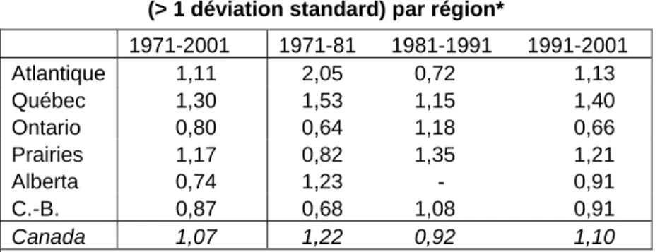 Tableau 4- Rapport entre résidus positifs et négatifs  (&gt; 1 déviation standard) par région* 