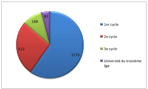 Figure 3.8 – Répartition du nombre de répondants selon le cycle d’études 