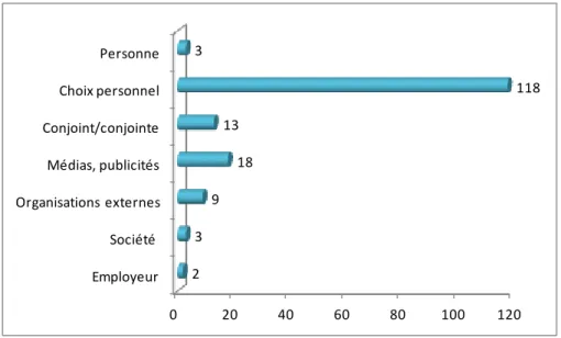 Figure  3.11  –  Répartition  des  réponses  ouvertes  en  lien  avec  les  influences  relationnelles 