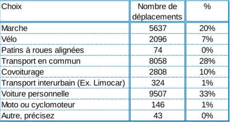 Tableau 3.4 – Répartition des déplacements par mode de transport de mai à octobre 