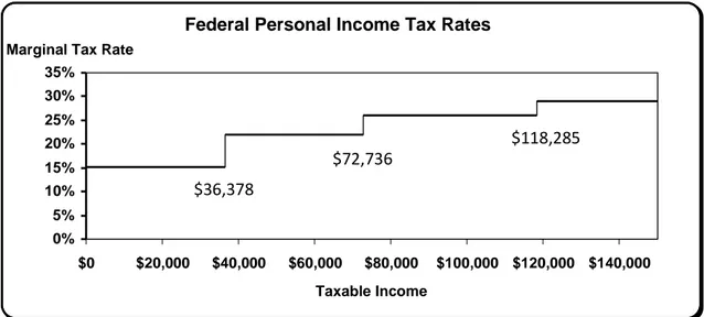 Figure 1. 2006 Federal Income Tax Schedule. 