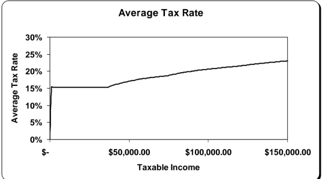 Figure 3. 2006 Federal Average Tax Rates. 