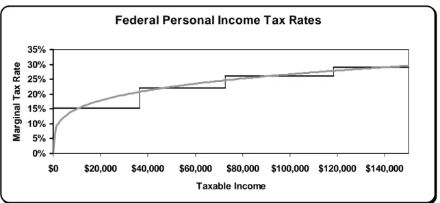 Figure 5. Marginal Tax Function for Taxable Income. 