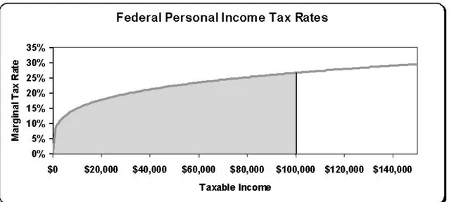 Figure 6. Area Under the Marginal Tax Curve Example. 