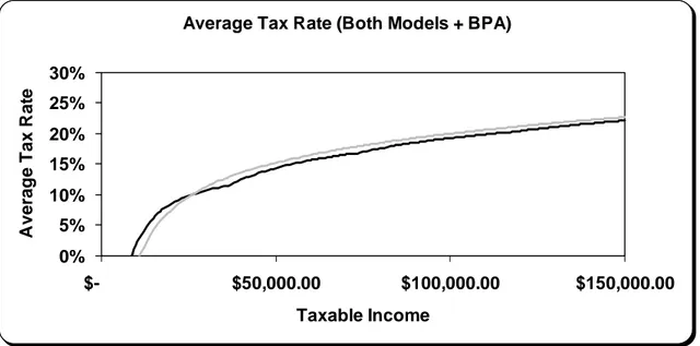 Figure 8. Average Tax Rates using Brackets and Marginal Tax Function models +   the Basic Personal Amount
