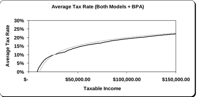 Figure 8. Average Tax Rates using Brackets and Marginal Tax Function models +   the Basic Personal Amount