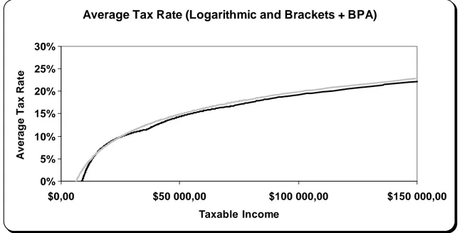 Figure 9. Average Tax Rates using Logarithmic and Brackets + the Basic   Personal Amount models