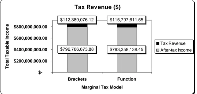 Figure 11. Tax Revenue ($) for Bracket and Marginal Tax Function Models. 