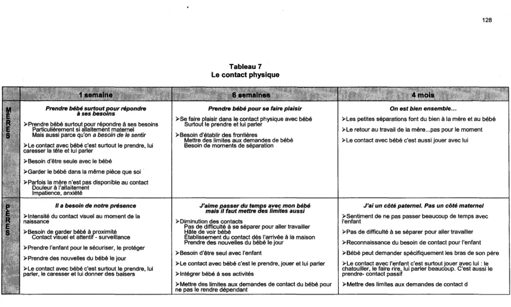 Tableau 7  le  contact  physique 