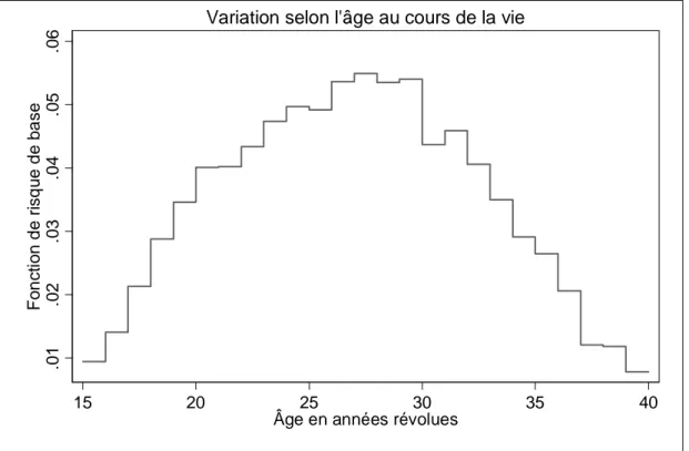 Figure 4. Les naissances de 15 à 40 ans. 