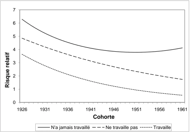 Figure 7. Risque moyen de donner naissance à un enfant – Périodes avec deux enfants. 