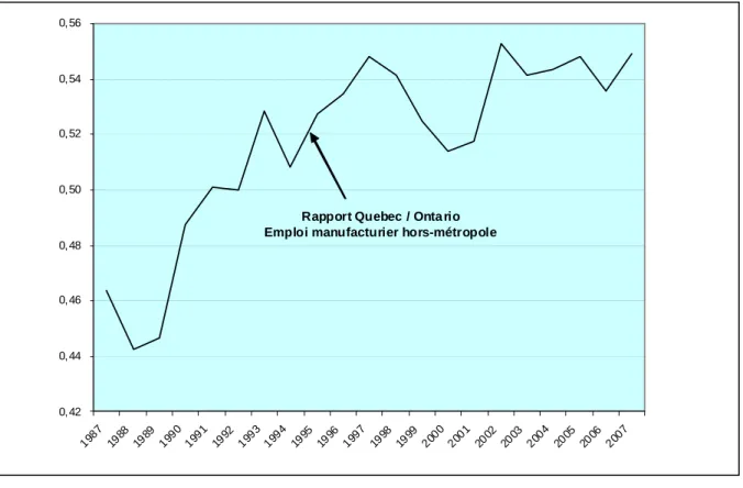 Figure 4 — Emploi manufacturier hors-métropole (hors Montréal et Toronto)  Rapport entre le Québec et l’Ontario 1987-2007 