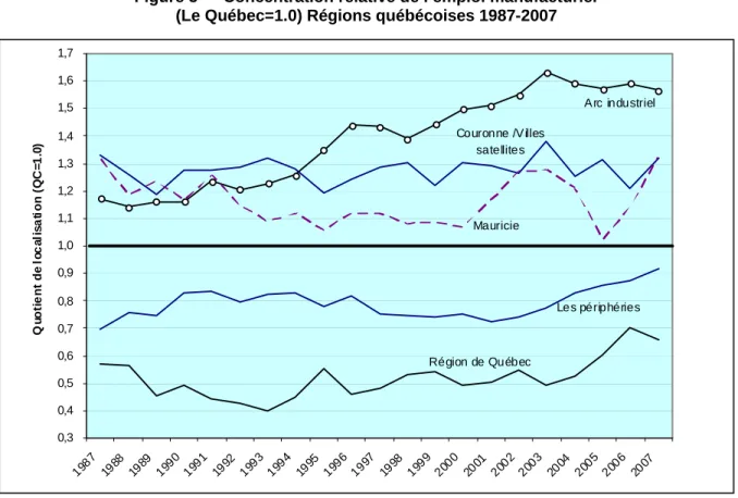 Figure 5 — Concentration relative de l’emploi manufacturier  (Le Québec=1.0) Régions québécoises 1987-2007 