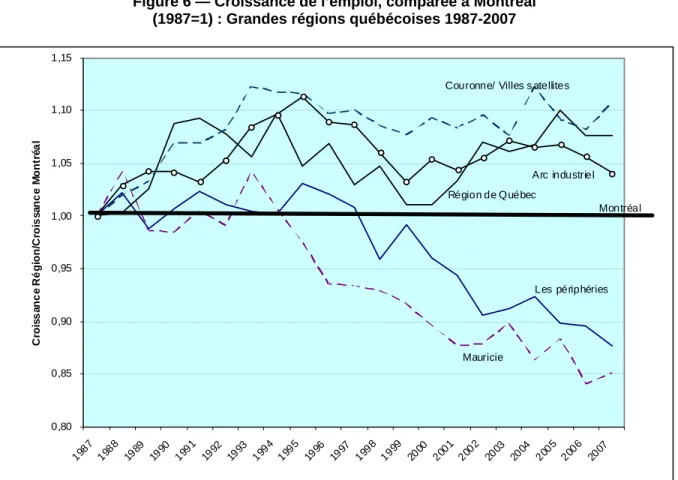 Figure 6 — Croissance de l’emploi, comparée à Montréal   (1987=1) : Grandes régions québécoises 1987-2007 