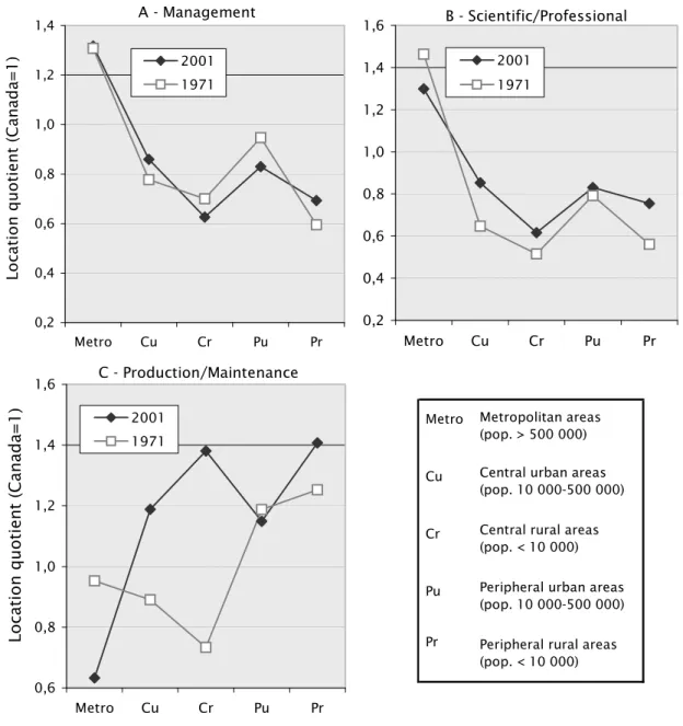 Figure 4 — Location curves. Three Occupational Classes, Electricity Sector, Canada 1971, 2001