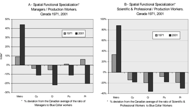 Figure 5 — Spatial Functional Specializations within the Electricity Sector, 1971, 2001