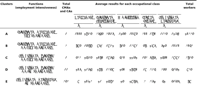 Table 1 shows the cluster analysis results. Clusters are created based on two dimensions –  relative proportions for each occupational class and relative size based on the average  number of employees
