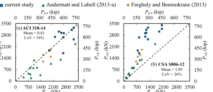 Figure 5.3 – Predicted/experimental capacity using STM in; (a) ACI and (b) CSA provisions  The STM in ACI provisions predicted the failure of either the upper or the lower node of the  inclined strut for all specimens, which is consistent with the experime