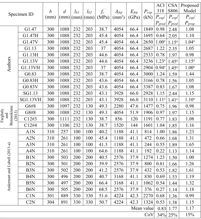 Table 5.1, , the prediction for the capacity of deep beams with web reinforcement based on  ACI 318 (2014) would exceed the capacity of deep beams without web reinforcement by 20%,  which is inconsistent with the experimental results in our study (Table 5.