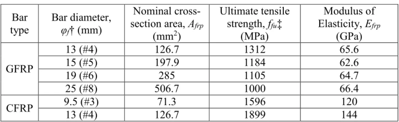 Table 3.3 - Mechanical properties of used FRP bars  type Bar  Bar diameter, 