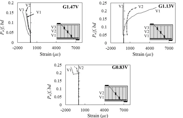 Figure 4.11 – Measured strain in the vertical bars for the deep beams with vertical-only web  reinforcement 