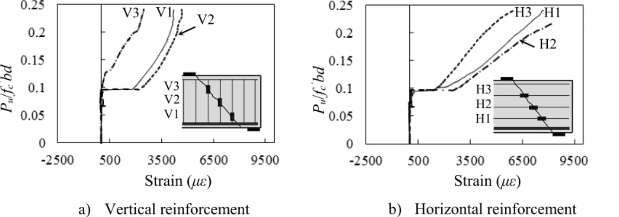 Figure 4.12 illustrates the strains measured in the vertical and horizontal web reinforcement
