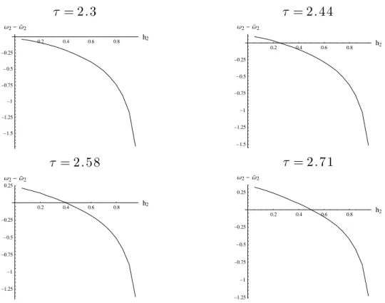 Fig. 3 — Real wage differential in sector 2 in the case of complete concentration of sector 1