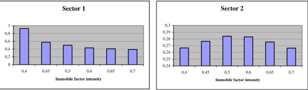 Fig. 5 — Symmetric equilibrium instability and immobile factor intensity. 