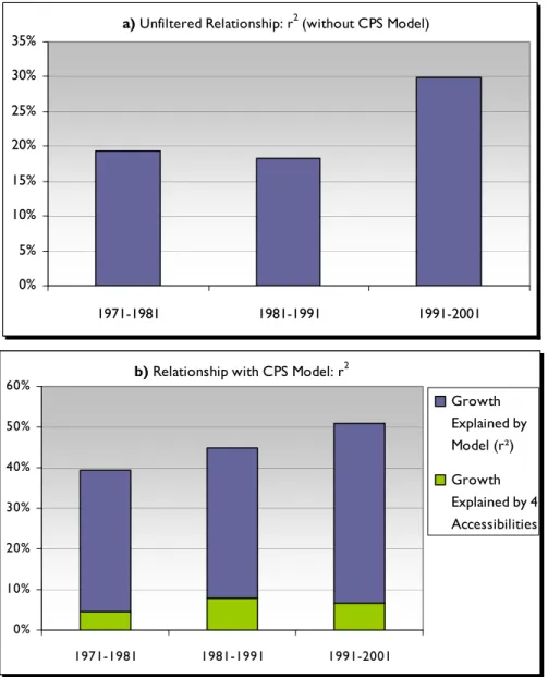 Figure 1 — Evolving Relationship between Continental Accessibility   and Total Local Employment Growth, 1971-2001