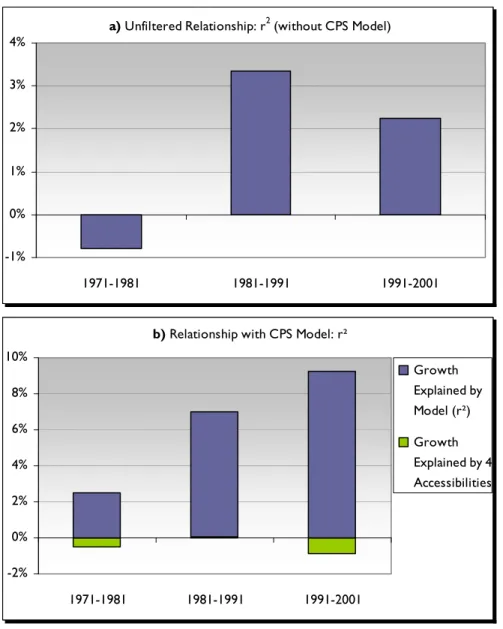 Figure 5 — Evolving Relationship between Continental Accessibility   and Employment Growth in Producer Services