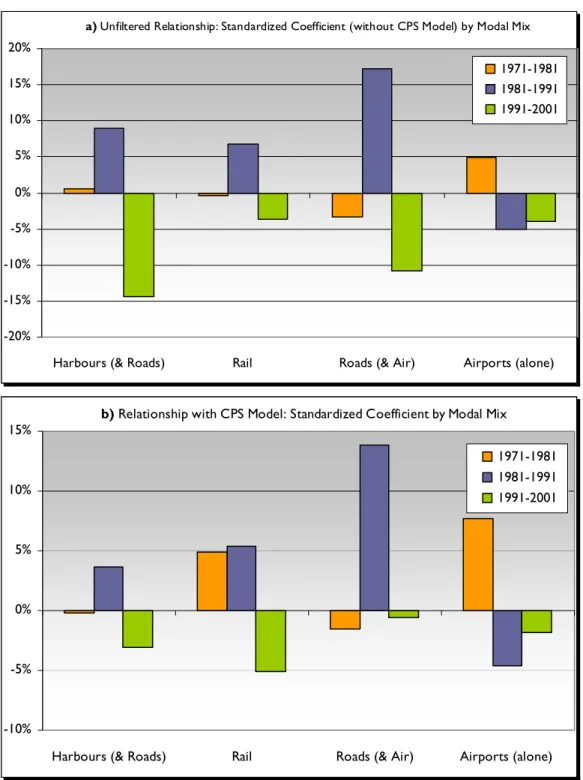 Figure 6 — Evolving Relationship between Continental Accessibility   and Employment Growth in Producer Services by Modal Mix, 1971-2001