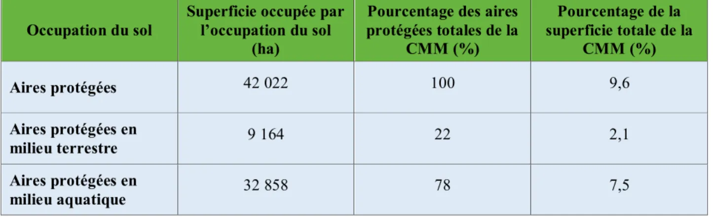 Tableau 3.2   Potentiel de protection des MN de la CMM  (Inspiré de : CMM, 2012) 
