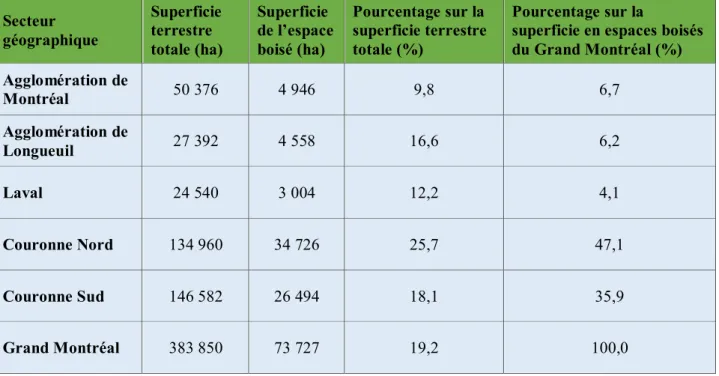 Tableau 3.3  Superficie et part relative du territoire boisé des 5 secteurs géographiques du Grand  Montréal, selon des données de 2009 