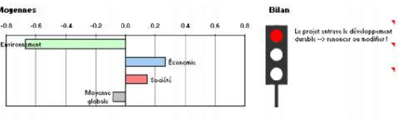 Figure 5.3  Représentation graphique des résultats de la grille d’analyse de la Boussole bernoise (tiré de : Canton de Berne, 2008) 