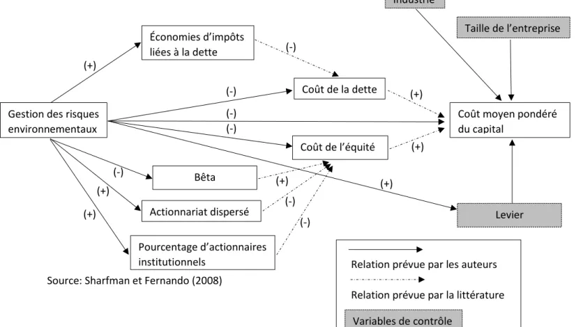 Figure 11.  Modèle conceptuel de l’impact de la gestion des risques  environnementaux sur le coût du capital 