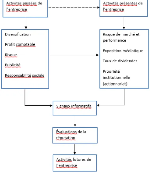 Figure 12.  Modèle de construction de la réputation sous condition d’information  incomplète