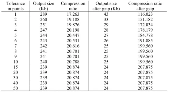 Figure 6 - Results using combination of modified Douglas-Peuker and gzip algorithms 