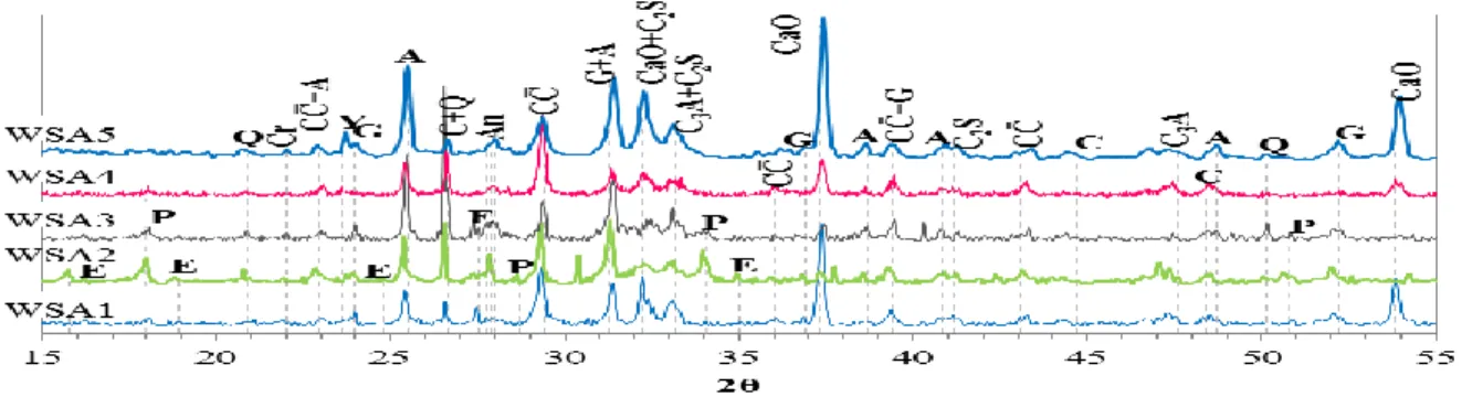 Figure 2-7: XRD results of five WSA samples: Q= Quartz, CaO= Lime, 