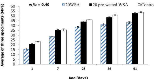 Figure 4-9: The compressive strength of control and concrete incorporating 20% pre-wetted and  regular WSA 