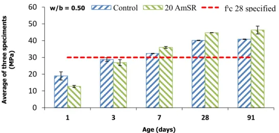 Figure 4-21: Compressive strength of OC incorporating 20% AmSR and control mixture        (w/b = 0.50) 0 10 20 30 40 50 60 1 3  7  28  91 