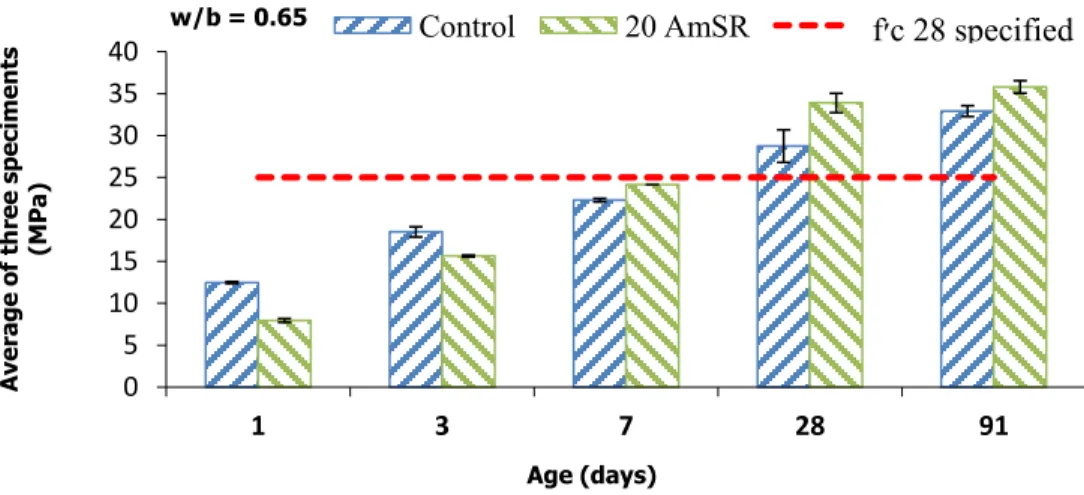 Figure 4-23: Compressive strength of OC incorporating 20% AmSR and control mixture         (w/b = 0.65) 0 10 20 30 40 50 1 3  7  28  91 