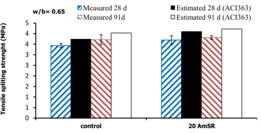 Figure 4-31: Tensile splitting strength of OC incorporating 20% AmSR and control mixture    (w/b = 0.65) 0 1 1 2 2 3 3 4 4 5 5 control   20 AmSR 