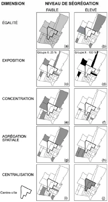 Figure 1 : Les cinq dimensions de la ségrégation résidentielle 